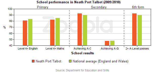 Education Statistics